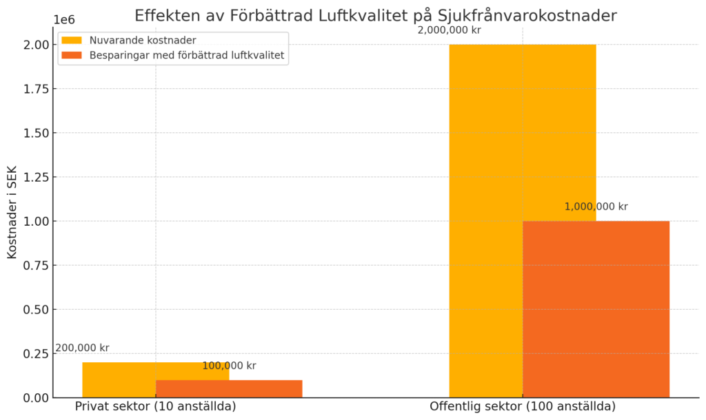 effekten av förbättrad luftkvalitet på sjukfrånvarokostnader